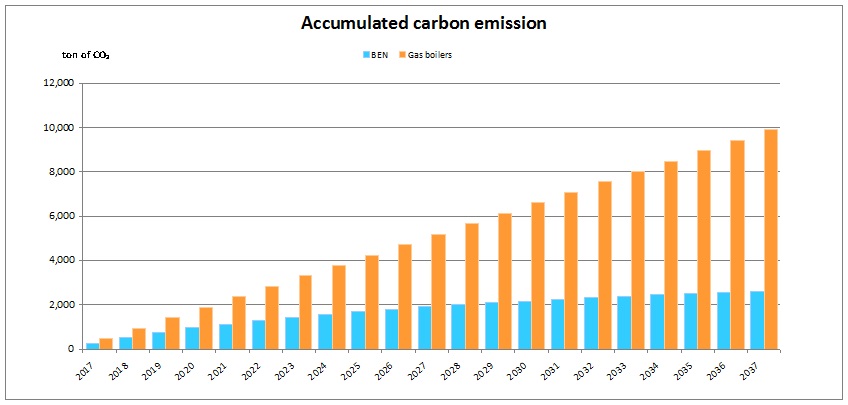 Accumulated-Carbon-Emissions